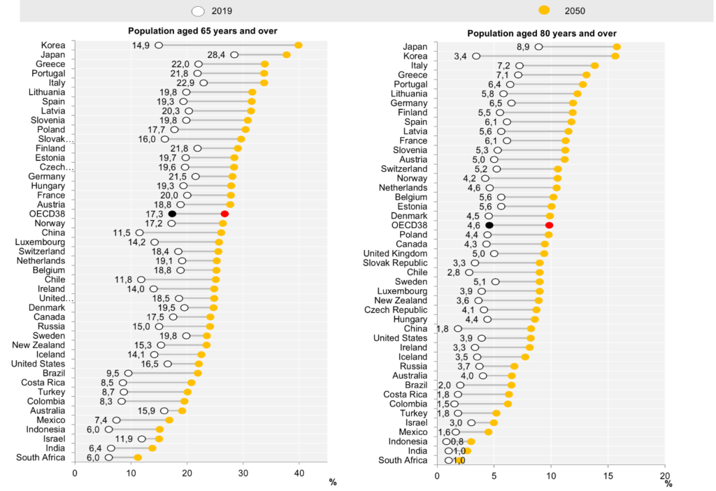 Tabela 1 - Percentagem da População com 65 e mais anos e 80 e mais anos, 2019 e 2050